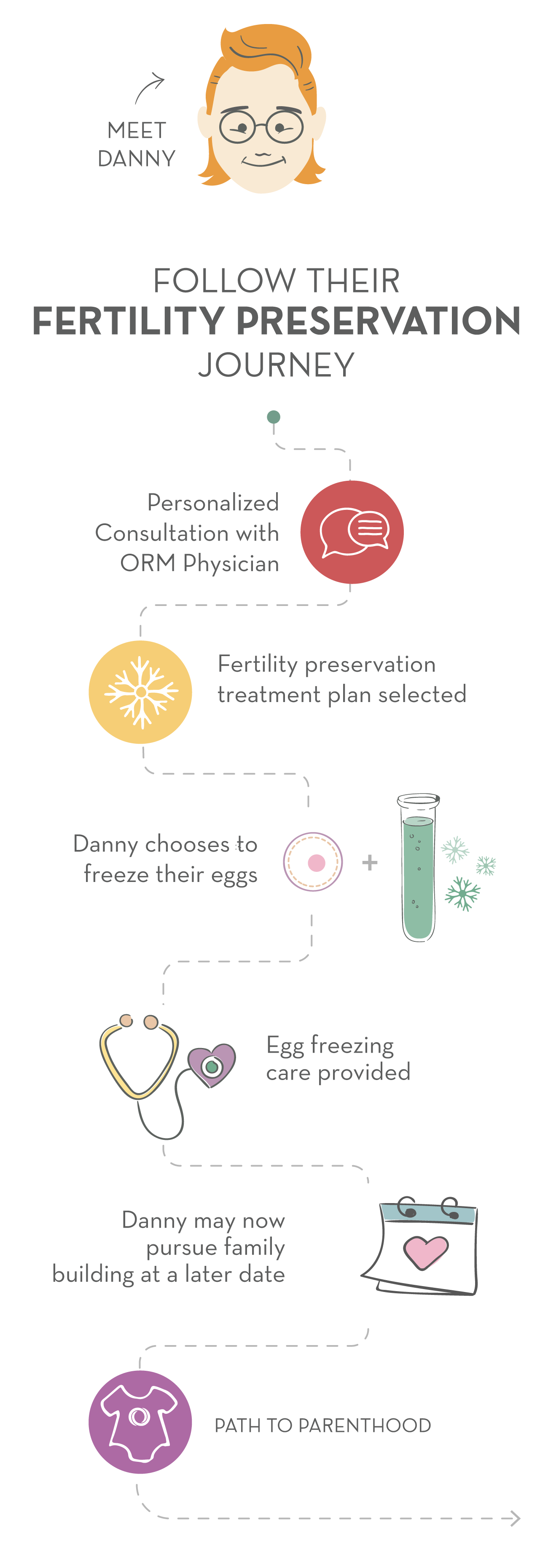 Trans Man Fertility Preservation Path for