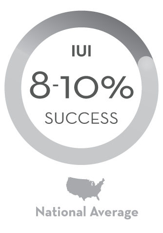 National Average IUI Success Rate is 8 to 10%