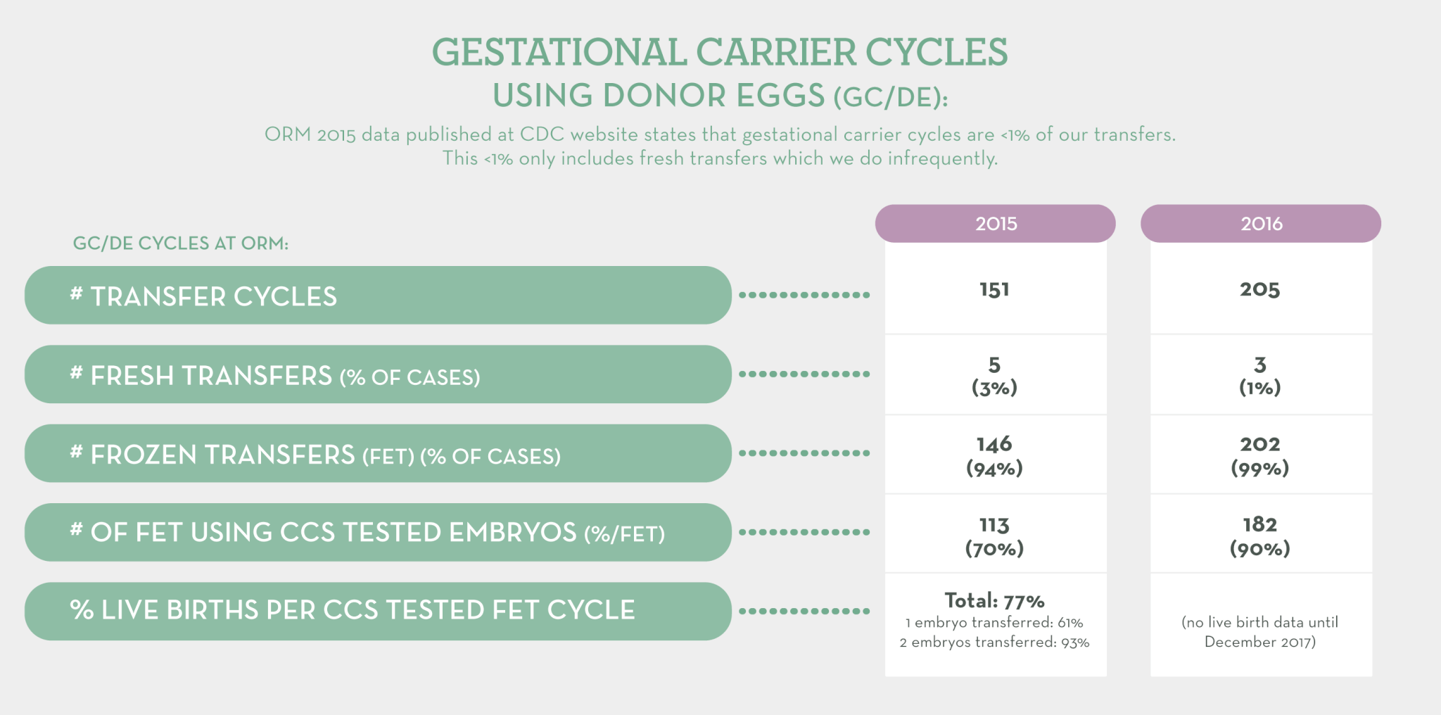 Gestational Carrier Cylces