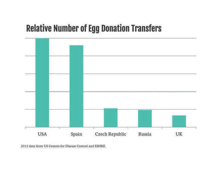 Donor Egg Choices: Fertility Road Issue 37. Relative number of egg donation transfers