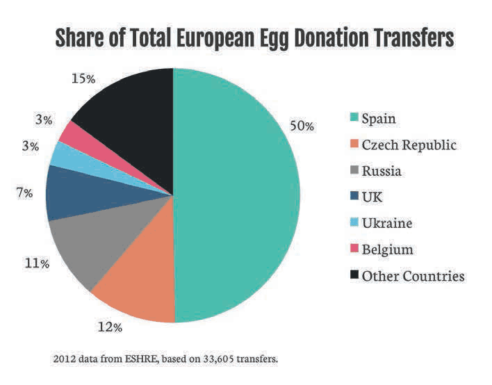 Donor Egg Choices: Fertility Road Issue 37 Share of total European Egg Donation Transfers